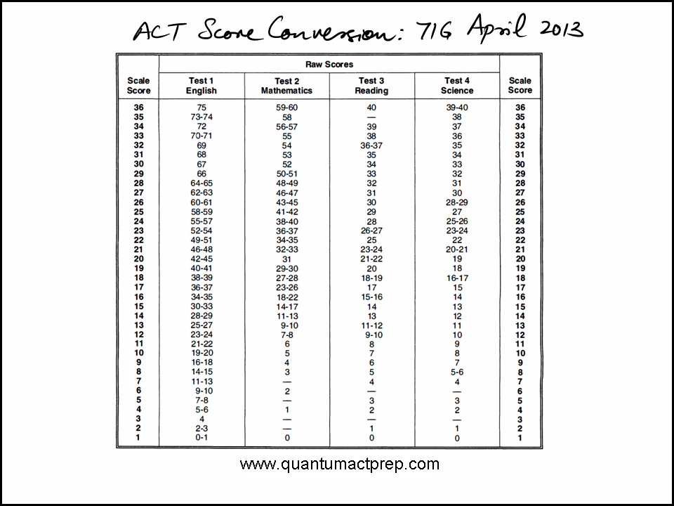sat essay grading chart sat essay grading chart
